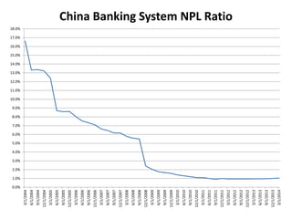 0.0%
1.0%
2.0%
3.0%
4.0%
5.0%
6.0%
7.0%
8.0%
9.0%
10.0%
11.0%
12.0%
13.0%
14.0%
15.0%
16.0%
17.0%
18.0%
3/1/2004
6/1/2004
9/1/2004
12/1/2004
3/1/2005
6/1/2005
9/1/2005
12/1/2005
3/1/2006
6/1/2006
9/1/2006
12/1/2006
3/1/2007
6/1/2007
9/1/2007
12/1/2007
3/1/2008
6/1/2008
9/1/2008
12/1/2008
3/1/2009
6/1/2009
9/1/2009
12/1/2009
3/1/2010
6/1/2010
9/1/2010
12/1/2010
3/1/2011
6/1/2011
9/1/2011
12/1/2011
3/1/2012
6/1/2012
9/1/2012
12/1/2012
3/1/2013
6/1/2013
9/1/2013
12/1/2013
3/1/2014
China Banking System NPL Ratio
 