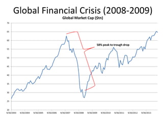 Global Financial Crisis (2008-2009)
20
25
30
35
40
45
50
55
60
65
70
9/30/2003 9/30/2004 9/30/2005 9/30/2006 9/30/2007 9/30/2008 9/30/2009 9/30/2010 9/30/2011 9/30/2012 9/30/2013
Global Market Cap ($tn)
58% peak to trough drop
 