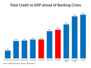 Total Credit to GDP ahead of Banking Crises
66%
147% 151%
160% 160%
230%
241%
287%
355%
370%
Indonesia 1998 Thailand 1997 Malaysia 1998 Korea 1998 China 2008 Japan 1990 China 2013 Hong Kong
1998
United States
2008
UK 2008
Source: Goldman Sachs Equity Research, MCM Analysis
 