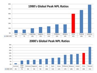 Japan Australia Hong Kong Singapore Korea Phillipines Malaysia China Thailand Indonesia
1990's NPL 6% 7% 10% 13% 14% 18% 18% 40% 48% 59%
0%
10%
20%
30%
40%
50%
60%
1990's Global Peak NPL Ratios
Australia
Hong
Kong
Indonesia Singapore Japan USA Spain Korea Phillipines Malaysia Ireland China Thailand
2000's NPL 2% 7% 8% 8% 9% 10% 11% 12% 17% 18% 19% 20% 31%
0%
5%
10%
15%
20%
25%
30%
35%
2000's Global Peak NPL Ratios
 