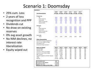 Scenario 1: Doomsday
Scenario 1
Loss Assumptions
2008
Vintage
2009
Vintage
2010
Vintage
2011
Vintage
2012
Vintage
2013
Vintage
Frequency
RE 40% 50% 50% 50% 40% 40%
Overcapacity 40% 50% 50% 50% 40% 40%
Consumer 10% 10% 10% 10% 10% 10%
Other Corporate 5% 5% 5% 5% 5% 5%
Government 0% 0% 0% 0% 0% 0%
Severity
RE 60% 70% 70% 70% 60% 60%
Overcapacity 60% 70% 70% 70% 60% 60%
Consumer 60% 70% 70% 70% 60% 60%
Other Corporate 60% 70% 70% 70% 60% 60%
Government 0% 0% 0% 0% 0% 0%
Loss rate
Total 11% 22% 24% 25% 16% 18%
Other Assumptions
Duration of loss recognition: 2
Loss on pre-2008 vintage 7%
Dividends cut? Y
Draw existing reserves? N
Bank Loss Model 2014 2015 2016 2017 2018 2019 2020
System NIM 2.6% 2.6% NA NA NA NA NA
System PPP 2,884 2,929 NA NA NA NA NA
Losses on '08-'13 vintage 8,521 8,521 NA NA NA NA NA
Losses on pre-'08 vintage 1,166 1,166 NA NA NA NA NA
Net income -5,238 -5,203 NA NA NA NA NA
System tangible common equity 4,369 -834 NA NA NA NA NA
TCER 3.1% -0.6% NA NA NA NA NA
ROTCE -75.0% -294.4% NA NA NA NA NA
Cumulative loss 25%
Current P / Burndown -12.8x
Capital hole $bn -1,576
Dilution to recap to 6.3% TCER -91%
• 25% cum. Loss
• 2 years of loss
recognition and PPP
• Dividends cut
• No draw on existing
reserves
• 0% avg asset growth
• No NIM declines, no
interest rate
liberalization
• Equity wiped out
 