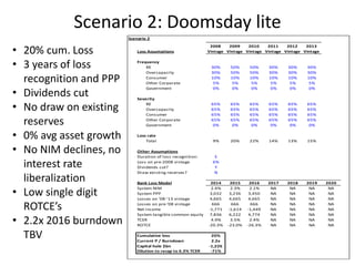 Scenario 2: Doomsday lite
• 20% cum. Loss
• 3 years of loss
recognition and PPP
• Dividends cut
• No draw on existing
reserves
• 0% avg asset growth
• No NIM declines, no
interest rate
liberalization
• Low single digit
ROTCE’s
• 2.2x 2016 burndown
TBV
Scenario 2
Loss Assumptions
2008
Vintage
2009
Vintage
2010
Vintage
2011
Vintage
2012
Vintage
2013
Vintage
Frequency
RE 30% 50% 50% 30% 30% 30%
Overcapacity 30% 50% 50% 30% 30% 30%
Consumer 10% 10% 10% 10% 10% 10%
Other Corporate 5% 5% 5% 5% 5% 5%
Government 0% 0% 0% 0% 0% 0%
Severity
RE 65% 65% 65% 65% 65% 65%
Overcapacity 65% 65% 65% 65% 65% 65%
Consumer 65% 65% 65% 65% 65% 65%
Other Corporate 65% 65% 65% 65% 65% 65%
Government 0% 0% 0% 0% 0% 0%
Loss rate
Total 9% 20% 22% 14% 13% 15%
Other Assumptions
Duration of loss recognition: 3
Loss on pre-2008 vintage 6%
Dividends cut? Y
Draw existing reserves? N
Bank Loss Model 2014 2015 2016 2017 2018 2019 2020
System NIM 2.4% 2.3% 2.1% NA NA NA NA
System PPP 3,032 3,236 3,450 NA NA NA NA
Losses on '08-'13 vintage 4,665 4,665 4,665 NA NA NA NA
Losses on pre-'08 vintage 666 666 666 NA NA NA NA
Net income -1,771 -1,614 -1,449 NA NA NA NA
System tangible common equity 7,836 6,222 4,774 NA NA NA NA
TCER 4.9% 3.5% 2.4% NA NA NA NA
ROTCE -20.3% -23.0% -26.3% NA NA NA NA
Cumulative loss 20%
Current P / Burndown 2.2x
Capital hole $bn -1,226
Dilution to recap to 6.3% TCER -71%
 