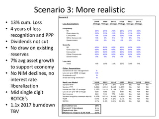 Scenario 3: More realistic
Scenario 3
Loss Assumptions
2008
Vintage
2009
Vintage
2010
Vintage
2011
Vintage
2012
Vintage
2013
Vintage
Frequency
RE 20% 25% 25% 25% 25% 20%
Overcapacity 20% 25% 25% 25% 25% 20%
Consumer 8% 10% 10% 10% 10% 8%
Other Corporate 5% 5% 5% 5% 5% 5%
Government 0% 0% 0% 0% 0% 0%
Severity
RE 60% 60% 60% 60% 60% 60%
Overcapacity 60% 60% 60% 60% 60% 60%
Consumer 60% 60% 60% 60% 60% 60%
Other Corporate 60% 60% 60% 60% 60% 60%
Government 0% 0% 0% 0% 0% 0%
Loss rate
Total 6% 10% 11% 11% 10% 9%
Other Assumptions
Duration of loss recognition: 4
Loss on pre-2008 vintage 6%
Dividends cut? N
Draw existing reserves? N
Bank Loss Model 2014 2015 2016 2017 2018 2019 2020
System NIM 2.6% 2.6% 2.6% 2.6% NA NA NA
System PPP 3,086 3,354 3,644 3,959 NA NA NA
Losses on '08-'13 vintage 2,133 2,133 2,133 2,133 NA NA NA
Losses on pre-'08 vintage 500 500 500 500 NA NA NA
Net income 349 555 779 1,021 NA NA NA
System tangible common equity 9,358 9,316 9,497 9,920 NA NA NA
TCER 5.9% 5.5% 5.2% 5.1% NA NA NA
ROTCE 3.7% 5.9% 8.3% 10.5% NA NA NA
Cumulative loss 13%
Current P / Burndown 1.1x
Capital hole $bn -392
Dilution to recap to 6.3% TCER -23%
• 13% cum. Loss
• 4 years of loss
recognition and PPP
• Dividends not cut
• No draw on existing
reserves
• 7% avg asset growth
to support economy
• No NIM declines, no
interest rate
liberalization
• Mid single digit
ROTCE’s
• 1.1x 2017 burndown
TBV
 