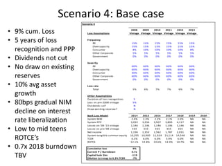 Scenario 4: Base case
Scenario 4
Loss Assumptions
2008
Vintage
2009
Vintage
2010
Vintage
2011
Vintage
2012
Vintage
2013
Vintage
Frequency
RE 15% 15% 15% 15% 15% 15%
Overcapacity 15% 15% 15% 15% 15% 15%
Consumer 8% 10% 10% 10% 10% 8%
Other Corporate 5% 5% 5% 5% 5% 5%
Government 0% 0% 0% 0% 0% 0%
Severity
RE 60% 60% 60% 60% 60% 60%
Overcapacity 60% 60% 60% 60% 60% 60%
Consumer 60% 60% 60% 60% 60% 60%
Other Corporate 60% 60% 60% 60% 60% 60%
Government 0% 0% 0% 0% 0% 0%
Loss rate
Total 5% 6% 7% 7% 6% 7%
Other Assumptions
Duration of loss recognition: 5
Loss on pre-2008 vintage 5%
Dividends cut? N
Draw existing reserves? N
Bank Loss Model 2014 2015 2016 2017 2018 2019 2020
System NIM 2.4% 2.3% 2.2% 2.1% 2.0% NA NA
System PPP 3,032 3,236 3,507 3,800 4,117 NA NA
Losses on '08-'13 vintage 1,146 1,146 1,146 1,146 1,146 NA NA
Losses on pre-'08 vintage 333 333 333 333 333 NA NA
Net income 1,196 1,353 1,562 1,787 2,031 NA NA
System tangible common equity 10,205 10,960 11,924 13,114 14,548 NA NA
TCER 6.2% 6.0% 6.0% 5.9% 6.0% NA NA
ROTCE 12.1% 12.8% 13.6% 14.3% 14.7% NA NA
Cumulative loss 9%
Current P / Burndown 0.7x
Capital hole $bn -119
Dilution to recap to 6.3% TCER -7%
• 9% cum. Loss
• 5 years of loss
recognition and PPP
• Dividends not cut
• No draw on existing
reserves
• 10% avg asset
growth
• 80bps gradual NIM
decline on interest
rate liberalization
• Low to mid teens
ROTCE’s
• 0.7x 2018 burndown
TBV
 