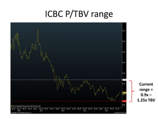 ICBC P/TBV range
Current
range =
0.9x –
1.25x TBV
 
