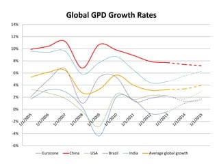 -6%
-4%
-2%
0%
2%
4%
6%
8%
10%
12%
14%
Global GPD Growth Rates
Eurozone China USA Brazil India Average global growth
 