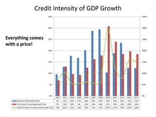Credit Intensity of GDP Growth
2002 2003 2004 2005 2006 2007 2008 2009 2010 2011 2012 2013
Nominal GDP growth (lhs) 9% 13% 18% 17% 20% 29% 29% 10% 19% 23% 12% 12%
Tota Social Financing growth (lhs) 7% 13% 10% 9% 12% 16% 18% 31% 24% 19% 20% 18%
Credit Growth / Productivity Growth (rhs) 73% 101% 55% 55% 62% 57% 61% 297% 127% 79% 159% 150%
0%
50%
100%
150%
200%
250%
300%
350%
0%
5%
10%
15%
20%
25%
30%
35%
Everything comes
with a price!
 