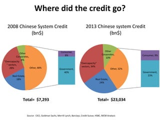 Where did the credit go?
Real Estate,
18%
"Overcapacity
" sectors,
28%
Other
Corporates,
6%
Consumer,
8%
Government,
40%
Other, 48%
2008 Chinese System Credit
(bn$)
Total= $7,293
Real Estate,
24%
"Overcapacity"
sectors, 34%
Other
Corporates,
10%
Consumer, 9%
Government,
23%
Other, 32%
2013 Chinese system Credit
(bn$)
Source: CICC, Goldman Sachs, Merrill Lynch, Barclays, Credit Suisse, HSBC, MCM Analysis
Total= $23,034
 