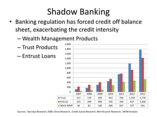 Shadow Banking
• Banking regulation has forced credit off balance
sheet, exacerbating the credit intensity
– Wealth Management Products
– Trust Products
– Entrust Loans
2007 2008 2009 2010 2011 2012 2013
Trust 117 170 299 453 746 1,193 1,776
Entrust 223 299 409 545 769 927 1,430
NSCA WMP 46 81 100 289 427 477 541
0
200
400
600
800
1,000
1,200
1,400
1,600
1,800
2,000
Sources: Barclays Research, HSBC China Research, Credit Suisse Research, Merrill Lynch Research, MCM Analysis
 