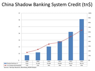 China Shadow Banking System Credit (tn$)
2008 2009 2010 2011 2012 2013
Shadow Banking in $ $763 $1,183 $2,046 $2,833 $4,221 $6,114
% of Shadow Banking/GDP 17% 23% 34% 39% 50% 64%
0%
10%
20%
30%
40%
50%
60%
70%
80%
90%
100%
$-
$1
$2
$3
$4
$5
$6
$7
Sources: Barclays Research, Bloomberg, MCM Analysis
 