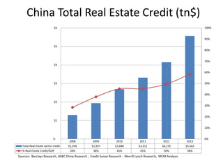 China Total Real Estate Credit (tn$)
2008 2009 2010 2011 2012 2013
Total Real Estate sector credit $1,294 $1,937 $2,688 $3,311 $4,155 $5,562
% Real Estate Credit/GDP 28% 38% 45% 45% 50% 58%
0%
10%
20%
30%
40%
50%
60%
70%
80%
90%
100%
$-
$1
$2
$3
$4
$5
$6
Sources: Barclays Research, HSBC China Research , Credit Suisse Research . Merrill Lynch Research, MCM Analysis
 