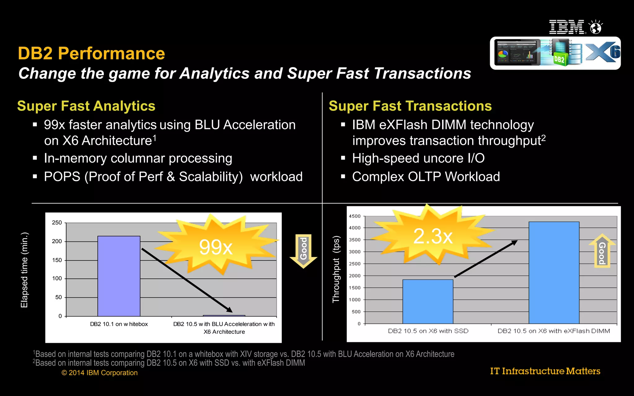 DB2 Performance
Change the game for Analytics and Super Fast Transactions
Super Fast Analytics

Super Fast Transactions

§  99x faster analytics using BLU Acceleration
on X6 Architecture1
§  In-memory columnar processing
§  POPS (Proof of Perf  Scalability) workload

§  IBM eXFlash DIMM technology
improves transaction throughput2
§  High-speed uncore I/O
§  Complex OLTP Workload

100
50

Throughput (tps)

150

Good

99x

200

2.3x

0
DB2 10.1 on w hitebox

1Based
2Based

DB2 10.5 w ith BLU Acceleleration w ith
X6 Architecture

on internal tests comparing DB2 10.1 on a whitebox with XIV storage vs. DB2 10.5 with BLU Acceleration on X6 Architecture
on internal tests comparing DB2 10.5 on X6 with SSD vs. with eXFlash DIMM
© 2014 IBM Corporation

Good

Elapsed time (min.)

250

 