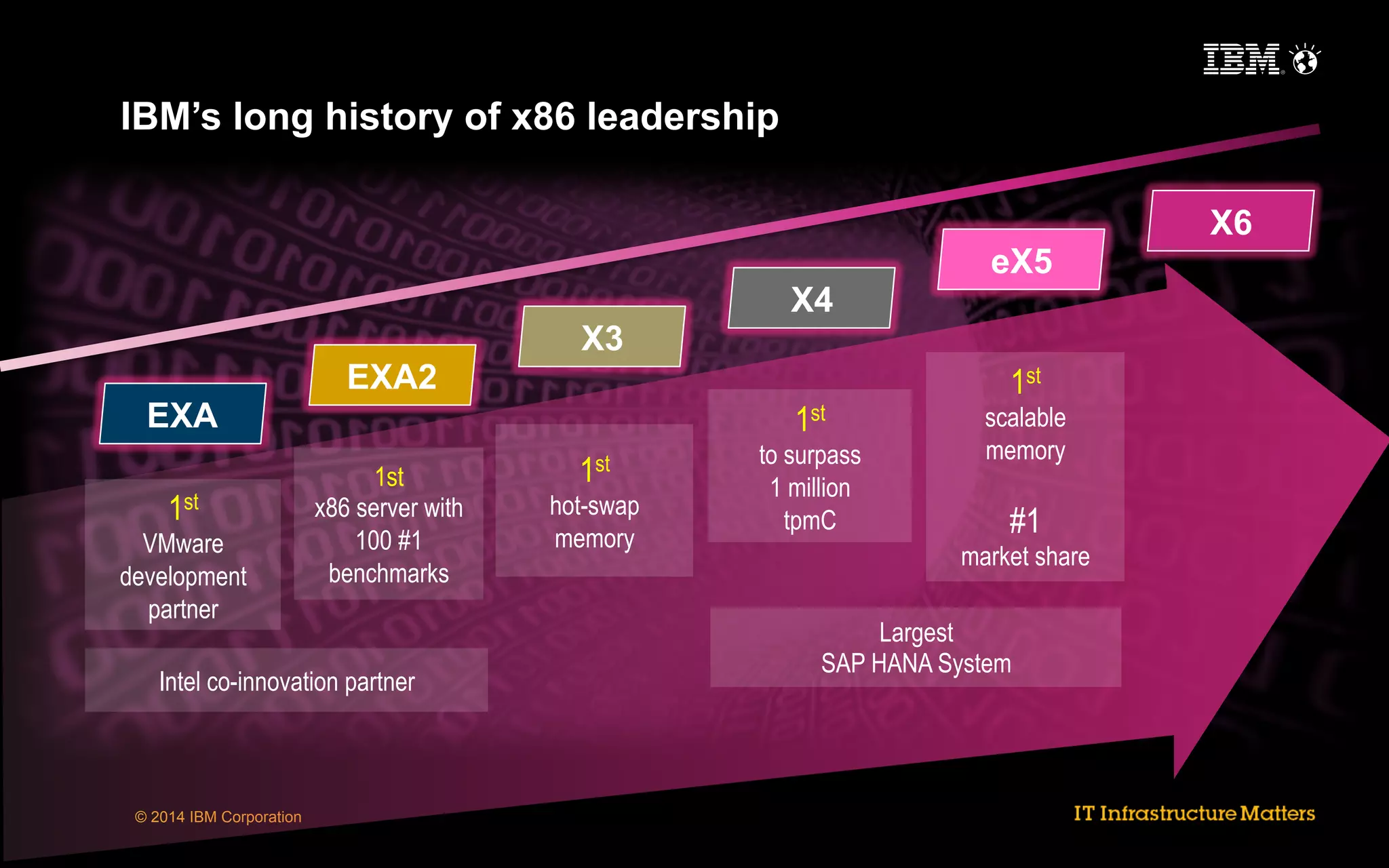 IBM’s long history of x86 leadership

EXA
1st
VMware
development
partner

EXA2

1st
1st
x86 server with
100 #1
benchmarks

Intel co-innovation partner

© 2014 IBM Corporation

X3

X4

1st
hot-swap
memory

to surpass
1 million
tpmC

eX5
1st 	

scalable
memory

#1
market share

Largest
SAP HANA System

X6

 
