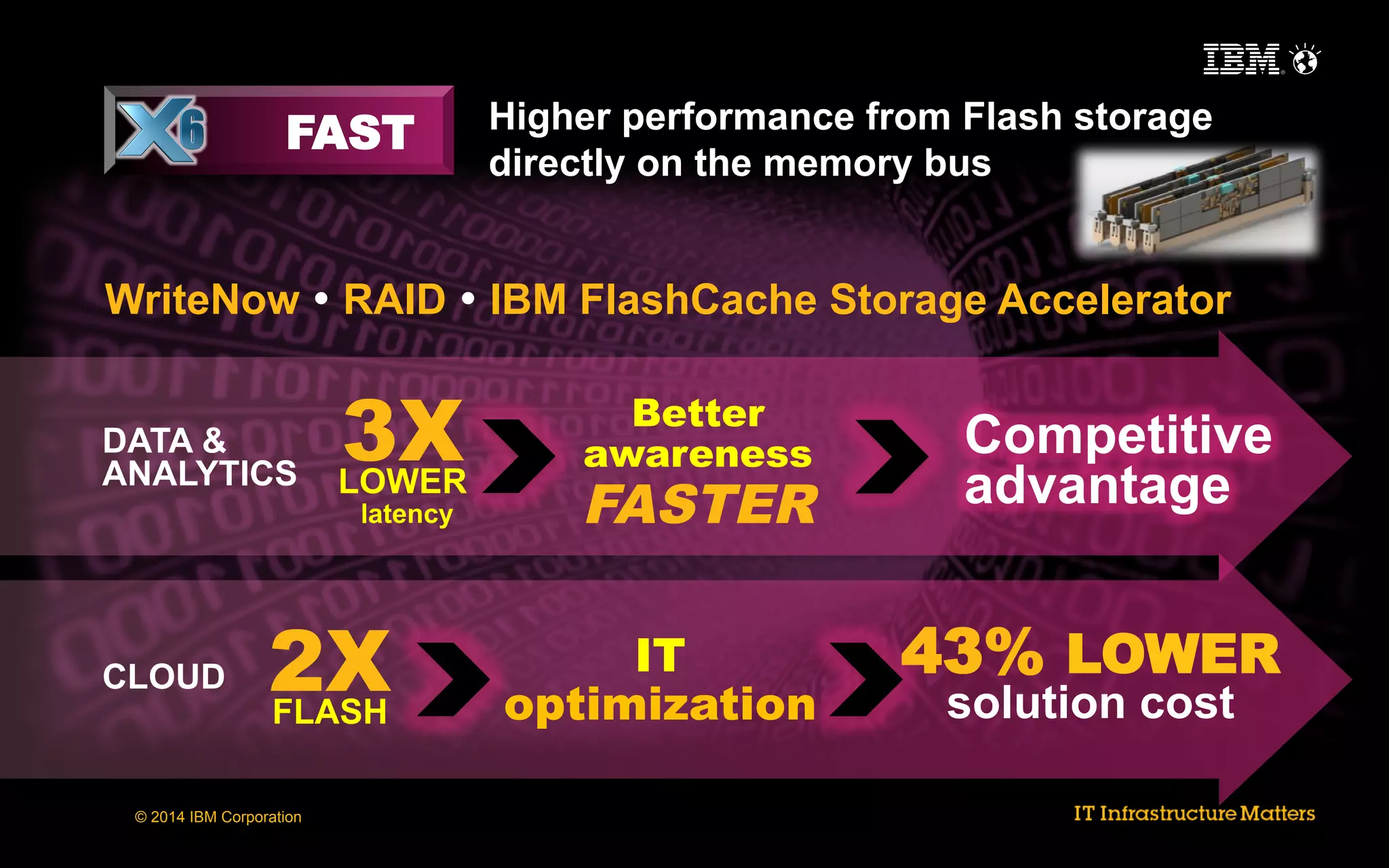 FAST

Higher performance from Flash storage
directly on the memory bus

WriteNow • RAID • IBM FlashCache Storage Accelerator
DATA &
ANALYTICS

3X
LOWER
latency

CLOUD

2X
FLASH

© 2014 IBM Corporation

Better
awareness

FASTER
IT
optimization

Competitive
advantage

43% LOWER
solution cost

 