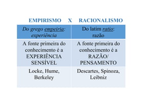 EMPIRISMO X RACIONALISMO
Do grego empeiria:
experiência
Do latim ratio:
razão
A fonte primeira do
conhecimento é a
EXPERIÊNCIA
SENSÍVEL
A fonte primeira do
conhecimento é a
RAZÃO/
PENSAMENTO
Locke, Hume,
Berkeley
Descartes, Spinoza,
Leibniz
 