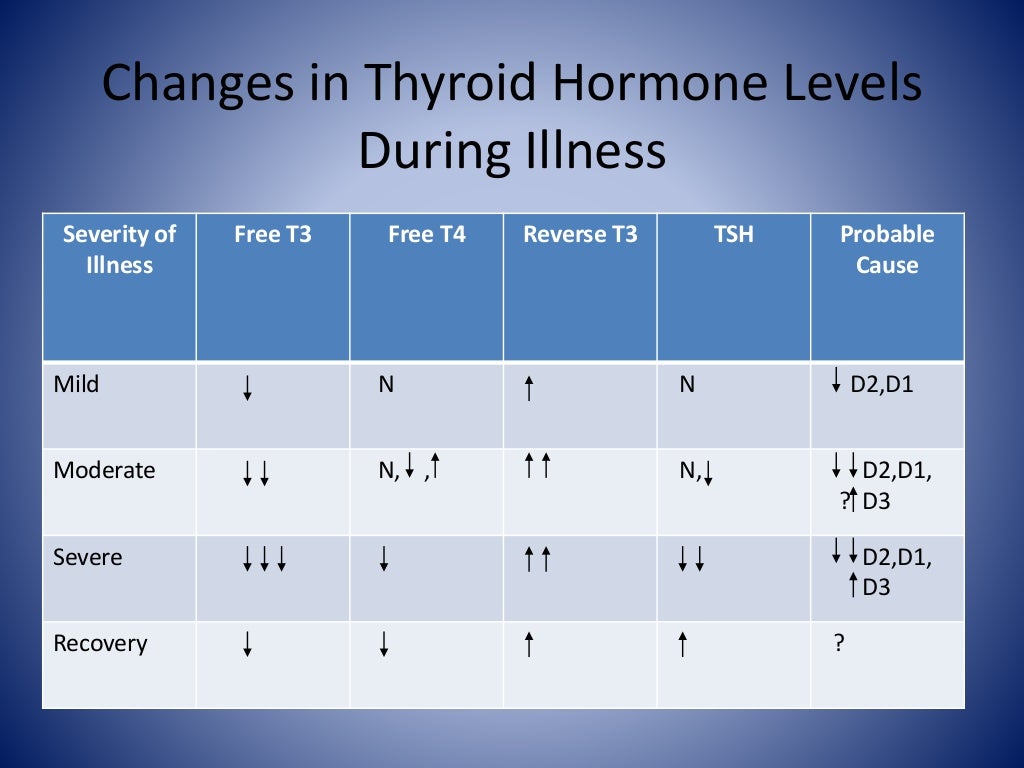 Sick euthyroid syndrome
