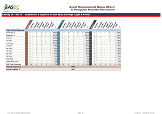 Activity ID :- A1516 Submission & Approval of MEP Shop Drawings (Light & Power)
Asset Management Group (Wasl)
Al Muraqqabat Mixed Use Development
ckA
alNo.
bmittedower
bmittedLight
provedower
provedight
ckB
alNo.
bmittedower
bmittedLight
provedower
provedight
ckC
alNo.
bmittedower
bmittedLight
provedower
provedight
Bloc
Total
Subm
Po
Subm
Lig
Appr
Pow
Appr
Lig
%
Bloc
Total
Subm
Po
Subm
Lig
Appr
Pow
Appr
Lig
%
Bloc
Total
Subm
Po
Subm
Lig
Appr
Pow
Appr
Lig
%
Light & Power Drawings
Basement .2 2 1 1 1 1 100% 2 1 1 1 1 100% 2 1 1 1 1 100%
Basement .1 2 1 1 1 1 100% 2 1 1 1 1 100% 2 1 1 1 1 100%
Ground 2 1 1 1 1 100% 2 1 1 - - 50% 2 1 1 1 1 100%
1st Floor 2 1 1 1 1 100% 2 1 1 50% 2 1 1 1 1 100%
2nd Floor 2 1 1 1 1 100% 2 1 1 50% 2 1 1 50%
3rd Floor 2 1 1 - 1 75% 2 1 1 50% 2 1 1 50%
4th Floor 2 1 1 - 1 75% 2 1 1 50% 2 1 1 50%
5th Floor 2 1 1 - 1 75% 2 1 1 50% 2 1 1 50%5th Floor 2 1 1 1 75% 2 1 1 50% 2 1 1 50%
6th Floor 2 1 1 - 1 75% 2 1 1 50% 2 1 1 50%
7th Floor 2 0% 2 0% 2 0%
Roof Floor 2 0% 2 0% 2 0%
Upper Roof Level 2 0% 2 0% 2 0%
Sub Total Drawings 24 9 9 5 9 67% 24 9 9 2 2 46% 24 9 9 4 4 54%
Planned Progress %
Actual Progress % 56%
100%
File:- MEP Drawings Progress System Page1 of 1 Printed On :- 03/07/2012 at 14:36
 