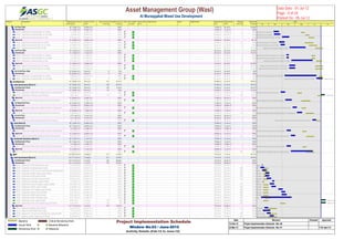 Activity ID Activity Name Original
Duration
Actual / Forecast
Start
Actual / Forecast
Finish
Actual / Forecast
Total Float
Actual/Forecast %
Complete
Critical On / Behind
Schedule
Delays' Main
Driver
Delay Reasons Owner Mitigation Plan Planned Early
Start
Planned Early
Finish
Planned
Total Float
Planned %
Complete
1st Floo1st Floor Slab 38 13-Mar-12 A 26-May-12 A 100% 16-May-12 05-Jul-12 92.06%
SubmiSubmission 15 13-Mar-12 A 18-Apr-12 A 100% 16-May-12 14-Jun-12 100%
A1035 Submission of Structural Dwgs. for Columns 7 13-Mar-12 A 25-Mar-12 A 100% 16-May-12 23-May-12 0 100%
A1035 Submission of Structural Dwgs. for Core Walls 7 14-Mar-12 A 28-Mar-12 A 100% 26-May-12 02-Jun-12 1 100%
A1035 Submission of Structural Dwgs. for Slab 12 02-Apr-12 A 18-Apr-12 A 100% 02-Jun-12 14-Jun-12 1 100%
ApprovApproval 32 26-Mar-12 A 26-May-12 A 100% 24-May-12 05-Jul-12 88.1%
A1035 Approval of Structural Dwgs. for Columns 14 26-Mar-12 A 07-Apr-12 A 100% 24-May-12 12-Jun-12 13 100%
A1035 Approval of Structural Dwgs. for Core Walls 14 29-Mar-12 A 08-Apr-12 A 100% 03-Jun-12 21-Jun-12 7 100%
A1035 Approval of Structural Dwgs. for Slab 14 19-Apr-12 A 26-May-12 A 100% 18-Jun-12 05-Jul-12 0 64.29%
2nd Flo2nd Floor Slab 18 12-Apr-12 A 11-Jun-12 A 100% 09-Jun-12 05-Jul-12 76.02%
SubmiSubmission 13 12-Apr-12 A 11-Jun-12 A 100% 09-Jun-12 03-Jul-12 91.67%
A1038 Submission of Structural Dwgs. for Columns 7 12-Apr-12 A 17-Apr-12 A 100% 09-Jun-12 16-Jun-12 0 100%
A1038 Submission of Structural Dwgs. for Core Walls 7 12-Apr-12 A 17-Apr-12 A 100% 09-Jun-12 16-Jun-12 9 100%
A1038 Submission of Structural Dwgs. for Slab 12 23-Apr-12 A 11-Jun-12 A 100% 20-Jun-12 03-Jul-12 0 75%
ApprovApproval 14 18-Apr-12 A 01-May-12 A 100% 18-Jun-12 05-Jul-12 64.29%
A1039 Approval of Structural Dwgs. for Columns 14 18-Apr-12 A 01-May-12 A 100% 18-Jun-12 05-Jul-12 9 64.29%
A1039 Approval of Structural Dwgs. for Core Walls 14 18-Apr-12 A 01-May-12 A 100% 18-Jun-12 05-Jul-12 10 64.29%
3rd & 4t3rd & 4th Floor Slab 54 08-Apr-12 A 04-Jul-12 9 75% 26-Jun-12 04-Jul-12 50%
SubmiSubmission 54 08-Apr-12 A 04-Jul-12 9 75% 26-Jun-12 04-Jul-12 50%
A1036 Submission of Structural Dwgs. for Columns 8 08-Apr-12 A 20-Jun-12 A 100% 26-Jun-12 04-Jul-12 0 50%
A1036 Submission of Structural Dwgs. for Core Walls 8 20-Jun-12 A 04-Jul-12 9 50% 26-Jun-12 04-Jul-12 0 50%
ArchitecArchitectural 87 29-Mar-12 A 09-Jul-12 157 92.31% 07-May-12 01-Jul-12 99.04%
Hotel ApHotel Apartements (Block A) 87 29-Mar-12 A 09-Jul-12 105 86.67% 07-May-12 01-Jul-12 98.33%
2nd Bas2nd Basement Floor 87 29-Mar-12 A 09-Jul-12 105 73.33% 07-May-12 01-Jul-12 96.67%
SubmiSubmission 87 29-Mar-12 A 09-Jul-12 81 50% 07-May-12 01-Jul-12 93.75%
A1190 Submission of Block Work Setting Out Plan for 2nd Basement 9 29-Mar-12 A 08-Apr-12 A 100% 07-May-12 16-May-12 0 100%
A1191 Submission of Staircase Layout & Details 8 01-Jul-12 09-Jul-12 81 0% 23-Jun-12 01-Jul-12 88 87.5%
ApprovApproval 14 09-Apr-12 A 23-Apr-12 A 100% 17-May-12 05-Jun-12 100%
A1192 Approval of Block Work Setting Out Plan for 2nd Basement 14 09-Apr-12 A 23-Apr-12 A 100% 17-May-12 05-Jun-12 95 100%
1st Bas1st Basement Floor 24 26-Apr-12 A 17-May-12 A 100% 17-May-12 13-Jun-12 100%
SubmiSubmission 8 26-Apr-12 A 05-May-12 A 100% 17-May-12 26-May-12 100%
A1194 Submission of Block Work Setting Out Plan for 1st Basement 8 26-Apr-12 A 05-May-12 A 100% 17-May-12 26-May-12 0 100%
ApprovApproval 14 06-May-12 A 17-May-12 A 100% 27-May-12 13-Jun-12 100%
A1195 Approval of Block Work Setting Out Plan for 1st Basement 14 06-May-12 A 17-May-12 A 100% 27-May-12 13-Jun-12 42 100%
GroundGround Floor 8 11-Jun-12 A 19-Jun-12 A 100% 20-Jun-12 28-Jun-12 100%
SubmiSubmission 8 11-Jun-12 A 19-Jun-12 A 100% 20-Jun-12 28-Jun-12 100%
A1184 Submission of Block Work Setting Out Plan for Ground 8 11-Jun-12 A 19-Jun-12 A 100% 20-Jun-12 28-Jun-12 0 100%
Hotel (BlHotel (Block B) 68 12-Apr-12 A 02-May-12 A 100% 19-May-12 14-Jun-12 100%
2nd Bas2nd Basement Floor 68 12-Apr-12 A 02-May-12 A 100% 19-May-12 14-Jun-12 100%
SubmiSubmission 8 12-Apr-12 A 21-Apr-12 A 100% 19-May-12 27-May-12 100%
A1232 Submission of Block Work Setting Out Plan for 2nd Basement 8 12-Apr-12 A 21-Apr-12 A 100% 19-May-12 27-May-12 8 100%
ApprovApproval 14 22-Apr-12 A 02-May-12 A 100% 28-May-12 14-Jun-12 100%
A1234 Approval of Block Work Setting Out Plan for 2nd Basement 14 22-Apr-12 A 02-May-12 A 100% 28-May-12 14-Jun-12 141 100%
ResidentResidential Apartments (Block C) 68 12-Apr-12 A 11-Jun-12 A 100% 19-May-12 14-Jun-12 100%
2nd Bas2nd Basement Floor 68 12-Apr-12 A 11-Jun-12 A 100% 19-May-12 14-Jun-12 100%
SubmiSubmission 8 12-Apr-12 A 21-Apr-12 A 100% 19-May-12 27-May-12 100%
A1211 Submission of Block Work Setting Out Plan for 2nd Basement 8 12-Apr-12 A 21-Apr-12 A 100% 19-May-12 27-May-12 0 100%
ApprovApproval 14 22-Apr-12 A 11-Jun-12 A 100% 28-May-12 14-Jun-12 100%
A1213 Approval of Block Work Setting Out Plan for 2nd Basement 14 22-Apr-12 A 11-Jun-12 A 100% 28-May-12 14-Jun-12 104 100%
MEPMEP 163 08-Feb-12 A 26-Aug-12 217 52.45% 15-Feb-12 17-Jul-12 96.37%
Hotel ApHotel Apartements (Block A) 144 11-Feb-12 A 01-Aug-12 221 62.96% 15-Feb-12 17-Jul-12 96.99%
2nd Bas2nd Basement Floor 143 11-Feb-12 A 31-Jul-12 183 80.06% 15-Feb-12 26-Apr-12 100%
SubmiSubmission 126 11-Feb-12 A 11-Jul-12 197 85.29% 15-Feb-12 08-Apr-12 100%
A1295 Submission of MEP Builder Work Layout 2 15-Feb-12 A 16-Feb-12 A 100% 15-Feb-12 16-Feb-12 1 100%
A1305 Submission of Lighting Layout & Details 10 11-Feb-12 A 20-Feb-12 A 100% 18-Feb-12 28-Feb-12 208 100%
A1345 Submission of CCTV,Access Control,Intercom Layout & Details 10 15-Feb-12 A 25-Feb-12 A 100% 18-Feb-12 28-Feb-12 238 100%
A1255 Submission of Water Supply Layout & Details 10 23-Feb-12 A 03-Mar-12 A 100% 18-Feb-12 28-Feb-12 289 100%
A1335 Submission of CBS Layout & Details 10 22-Feb-12 A 03-Mar-12 A 100% 18-Feb-12 28-Feb-12 295 100%
A1325 Submission of Fire Alarm Layout & Details 10 26-Feb-12 A 07-Mar-12 A 100% 18-Feb-12 28-Feb-12 295 100%
A1245 Submission of Drainage Layout & Details 4 10-Mar-12 A 14-Mar-12 A 100% 15-Feb-12 19-Feb-12 1 100%
A1375 Submission of Data & Telephone Layout & Details 10 04-Mar-12 A 14-Mar-12 A 100% 18-Feb-12 28-Feb-12 277 100%
A1275 Submission of HVAC Layout & Details 10 08-Mar-12 A 18-Mar-12 A 100% 18-Feb-12 28-Feb-12 205 100%
A1265 Submission of Fire Fighting Layout & Details 10 24-Mar-12 A 03-Apr-12 A 100% 18-Feb-12 28-Feb-12 268 100%
A1315 Submission of Power Layout & Details 10 31-Mar-12 A 09-Apr-12 A 100% 18-Feb-12 28-Feb-12 208 100%
A1365 Submission of BMS Layout & Details 10 01-Apr-12 A 12-Apr-12 A 100% 18-Feb-12 28-Feb-12 240 100%
A1285 Submission of MEP Cordination Layout 10 13-Feb-12 A 23-Apr-12 A 100% 22-Feb-12 04-Mar-12 201 100%
A1355 Submission of ELV Layout & Details 10 01-Jul-12 11-Jul-12 124 0% 18-Feb-12 28-Feb-12 238 100%
A1385 Submission of LPG & Gas Detection Layout & Details 10 01-Jul-12 11-Jul-12 175 0% 28-Mar-12 08-Apr-12 255 100%
ApprovApproval 117 17-Feb-12 A 31-Jul-12 152 76.67% 19-Feb-12 26-Apr-12 100%
A1247 Approval of Lighting Layout & Details 14 21-Feb-12 A 29-Feb-12 A 100% 29-Feb-12 19-Mar-12 173 100%
A1247 Approval of MEP Builder Work Layout 4 17-Feb-12 A 05-Mar-12 A 100% 19-Feb-12 22-Feb-12 0 100%
A1248 Approval of CCTV,Access Control,Intercom Layout & Details 14 26-Feb-12 A 05-Mar-12 A 100% 29-Feb-12 19-Mar-12 198 100%
A1247 Approval of Water Supply Layout & Details 14 04-Mar-12 A 13-Mar-12 A 100% 29-Feb-12 19-Mar-12 240 100%
Feb Mar Apr May Jun Jul
2012
tural Dwgs. for Columns
ral Dwgs. for Core Walls
bmission of Structural Dwgs. for Slab
of Structural Dwgs. for Columns
of Structural Dwgs. for Core Walls
Approval of Structural Dwgs. for Slab
Submission of Structural Dwgs. for Columns
bmission of Structural Dwgs. for Core Walls
Submission of Structural Dwgs. for Slab
Approval of Structural Dwgs. for Columns
Approval of Structural Dwgs. for Core Walls
bmission of Structural Dwgs. for Columns
Submission of Structural Dwgs. for Core Walls Submission of S
Setting Out Plan for 2nd Basement
Submission
k Work Setting Out Plan for 2nd Basement
sion of Block Work Setting Out Plan for 1st Basement
Approval of Block Work Setting Out Plan for 1st Basement
Submission of Block Work Setting Out Plan for Ground
ck Work Setting Out Plan for 2nd Basement
of Block Work Setting Out Plan for 2nd Basement
ck Work Setting Out Plan for 2nd Basement
of Block Work Setting Out Plan for 2nd Basement
Layout
ails
Details
& Details
& Details
& Details
Details
& Details
& Details
& Details
& Details
& Details
ayout
Submission
Submission
& Details
Layout
yout & Details
ayout & Details
Asset Management Group (Wasl) 
Al Muraqqabat Mixed Use Development
Data Date : 01-Jul-12
Page : 4 of 24
Printed On : 05-Jul-12
Baseline
Actual Work
Remaining Work
Critical Remaining Work
Baseline Milestone
Milestone
Project Implementation Schedule
Window No.03 / June-2012
Activity Details (Feb-12 to June-12)
Date Revision Checked Approved
15-Feb-12 Project Implementation Schedule - Rev 00
24-Mar-12 Project Implementation Schedule - Rev 01 11th April 12
 