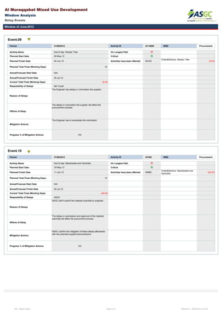Al Muraqqabat Mixed Use Development
Window Analysis
Delay Events
Window of June-2012
Event.09
Period: 31/06/2012 Activity ID A114000 WBS Procurement
Acitivty Name Sub & App- Mosiac Tiles On Longest Path
Planned Start Date 30-May-12 Critical
Planned Finish Date 24-Jun-12 Activities have been affected A9120
Order&Delivery- Mosiac Tiles
(9.00)
Planned Total Float (Working Days) 15
Actual/Forecast Start Date N/A
Actual/Forecast Finish Date 24-Jul-12
Current Total Float (Working Days) (9.00)
Resposibility of Delays Bel Youah
Reason of Delays
The Engineer has delays in nomination the supplier.
Effects of Delay
The delays in nomination the supplier will affect the
procurement process.
Mitigation Actions
The Engineer has to accelerate the nomination.
Progress % of Mitigation Actions 0%
Event.10
Period: 31/06/2012 Activity ID A7420 WBS Procurement
Acitivty Name Sub & App- Balustrades and Handrails On Longest Path
Planned Start Date 19-May-12 Critical
Planned Finish Date 11-Jun-12 Activities have been affected A5690
Order&Delivery- Balustrades and
Handrails
(26.00)
Planned Total Float (Working Days) 10
Actual/Forecast Start Date N/A
Actual/Forecast Finish Date 24-Jul-12
Current Total Float (Working Days) (26.00)
Resposibility of Delays ASGC
Reason of Delays
ASGC didn't submit the materail submittal to engineer.
Effects of Delay
The delays in submission and approval of the material
submittal will affect the procurment process.
Mitigation Actions
ASGC confirm the mitigation of these delays afterwards
with the potential supplier/subcontractors.
Progress % of Mitigation Actions 0%
File:- Delays Events Page 5 of 5 Printed On :- 05/07/2012 at 12:30
 