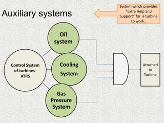 Auxiliary systems
Oil
system
Cooling
System
Gas
Pressure
System
System which provides
“Extra Help and
Support” for a turbine
to work..
Attached
to
Turbine
Control System
of turbines-
ATRS
 