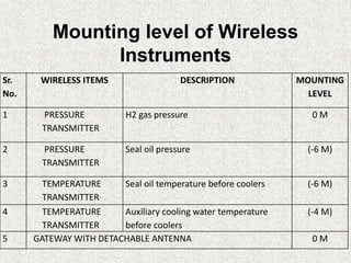 Sr.
No.
WIRELESS ITEMS DESCRIPTION MOUNTING
LEVEL
1 PRESSURE
TRANSMITTER
H2 gas pressure 0 M
2 PRESSURE
TRANSMITTER
Seal oil pressure (-6 M)
3 TEMPERATURE
TRANSMITTER
Seal oil temperature before coolers (-6 M)
4 TEMPERATURE
TRANSMITTER
Auxiliary cooling water temperature
before coolers
(-4 M)
5 GATEWAY WITH DETACHABLE ANTENNA 0 M
Mounting level of Wireless
Instruments
 