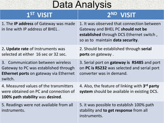 Data Analysis
1ST VISIT 2ND VISIT
1. The IP address of Gateway was made
in line with IP address of BHEL .
1. It was observed that connection between
Gateway and BHEL PC should not be
established through DCS Ethernet switch ,
so as to maintain data security.
2. Update rate of Instruments was
selected at either 16 sec or 32 sec.
2. Should be established through serial
ports on gateway .
3. Communication between wireless
Gateway to PC was established through
Ethernet ports on gateway via Ethernet
switch.
3. Serial port on gateway is RS485 and port
on PC is RS232 was selected and serial port
converter was in demand.
4. Measured values of the transmitters
were obtained on PC and connection of
100% path stability was desired.
4. Also, the feature of linking with 3rd party
system should be available in existing DCS.
5. Readings were not available from all
instruments.
5. it was possible to establish 100% path
stability and to get response from all
instruments.
 