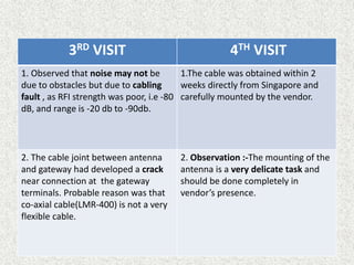 3RD VISIT 4TH VISIT
1. Observed that noise may not be
due to obstacles but due to cabling
fault , as RFI strength was poor, i.e -80
dB, and range is -20 db to -90db.
1.The cable was obtained within 2
weeks directly from Singapore and
carefully mounted by the vendor.
2. The cable joint between antenna
and gateway had developed a crack
near connection at the gateway
terminals. Probable reason was that
co-axial cable(LMR-400) is not a very
flexible cable.
2. Observation :-The mounting of the
antenna is a very delicate task and
should be done completely in
vendor’s presence.
 