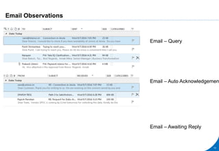 Email Observations
12
Email – Query
Email – Auto Acknowledgemen
Email – Awaiting Reply
 