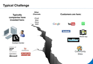 Typical Challenge
Contact Center
Typically
companies have
invested here:
Customers are here:
Community
Sites
Other
Channels
Email
Web
Store
SMS
Mobile App
 