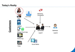 Today’s Realty
20
Customers
Call Center Technical
Walk-In
Web
Voice
SMS & What’s App
Mobile App
Marketing
Campaigns
Video
Social Media
Live Chat
Level 1 Level 2
 
