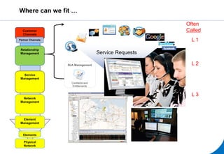 Where can we fit …
Customer
Channels
Partner Channels
Relationship
Management
Service
Management
Service
Management
Network
Management
Element
Management
Elements
Physical
Network
Service Requests
SLA Management
Contracts and
Entitlements
L 1
L 3
L 2
Often
Called
 