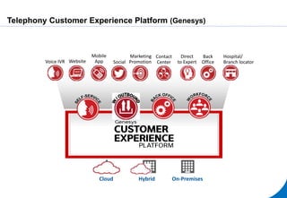 Cloud Hybrid On-Premises
Telephony Customer Experience Platform (Genesys)
Hospital/
Branch locator
Direct
to Expert
Back
Office
Contact
Center
Marketing
Promotion
Mobile
AppWebsiteVoice IVR Social
 