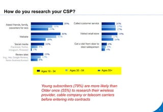 How do you research your CSP?
4
Young subscribers (79%) are more likely than
Older once (55%) to research their wireless
provider, cable company or telecom carriers
before entering into contracts
Ages 18 - 34 Ages 35 - 54 Ages 55+
 