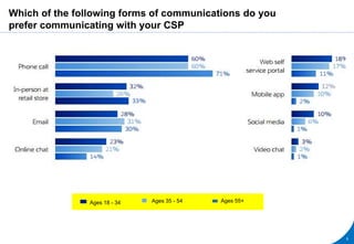 Which of the following forms of communications do you
prefer communicating with your CSP
5
Ages 18 - 34 Ages 35 - 54 Ages 55+
 