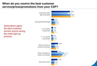 When do you receive the best customer
service/prices/promotions from your CSP?
7
Subscribers agree
the best customer
service occurs during
the initial sign-up
process.
 