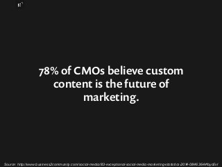 78% of CMOs believe custom 
content is the future of 
marketing. 
Source: http://www.business2community.com/social-media/8...