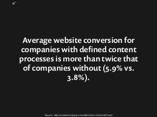 Average website conversion for 
companies with defined content 
processes is more than twice that 
of companies without (5...