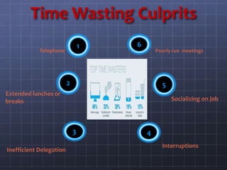 Time Wasting Culprits
3
1
2
Inefficient Delegation
Telephone Poorly run meetings
Socializing on job
6
Interruptions
Extended lunches or
breaks
 