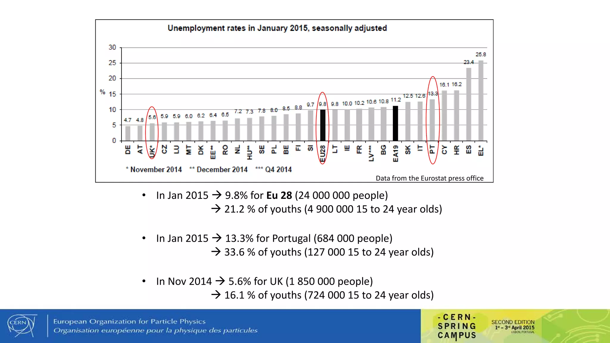 • In Jan 2015  9.8% for Eu 28 (24 000 000 people)
 21.2 % of youths (4 900 000 15 to 24 year olds)
Data from the Eurostat press office
• In Jan 2015  13.3% for Portugal (684 000 people)
 33.6 % of youths (127 000 15 to 24 year olds)
• In Nov 2014  5.6% for UK (1 850 000 people)
 16.1 % of youths (724 000 15 to 24 year olds)
 