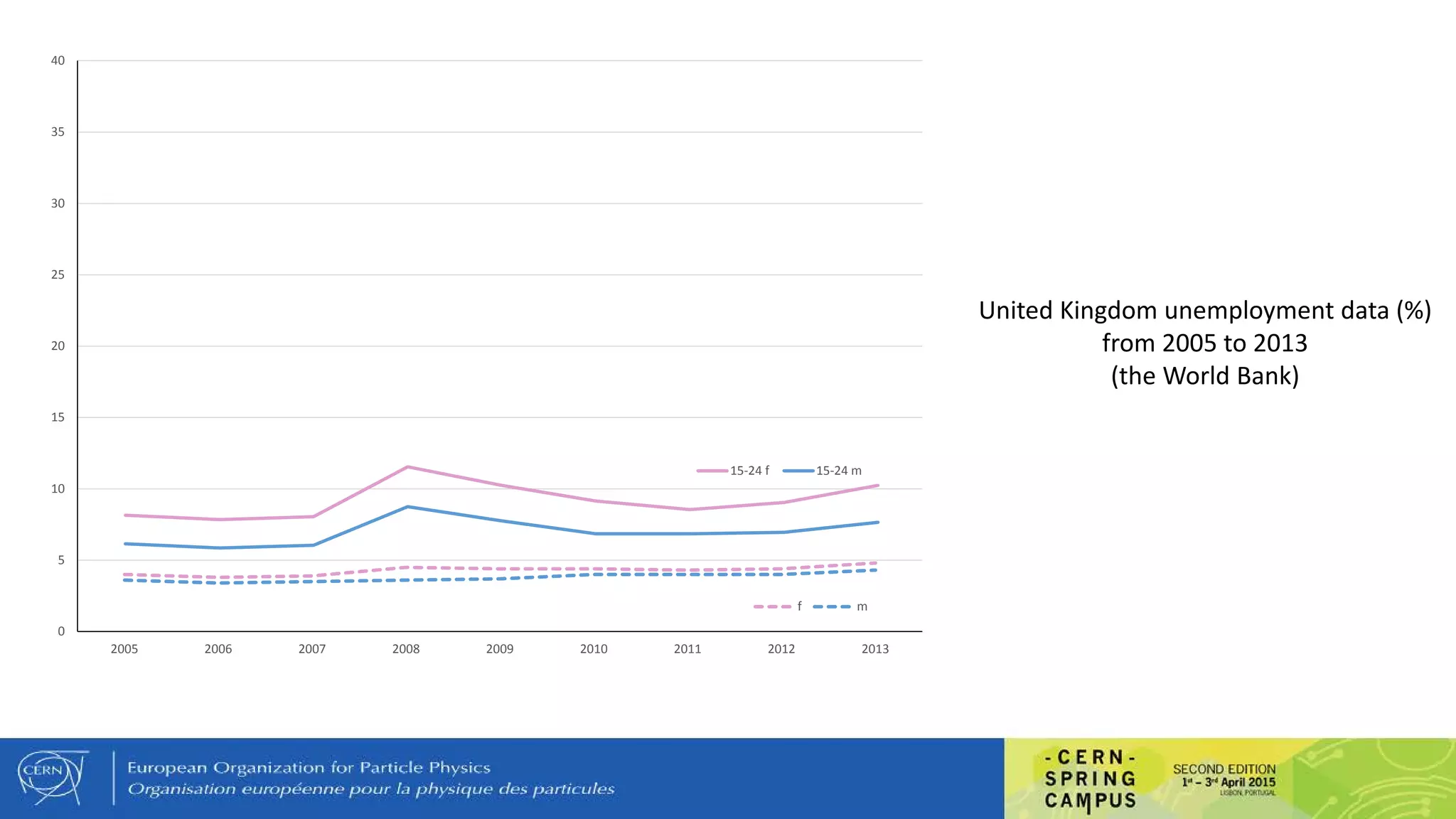 0
5
10
15
20
25
30
35
40
2005 2006 2007 2008 2009 2010 2011 2012 2013
f m
15-24 f 15-24 m
United Kingdom unemployment data (%)
from 2005 to 2013
(the World Bank)
 