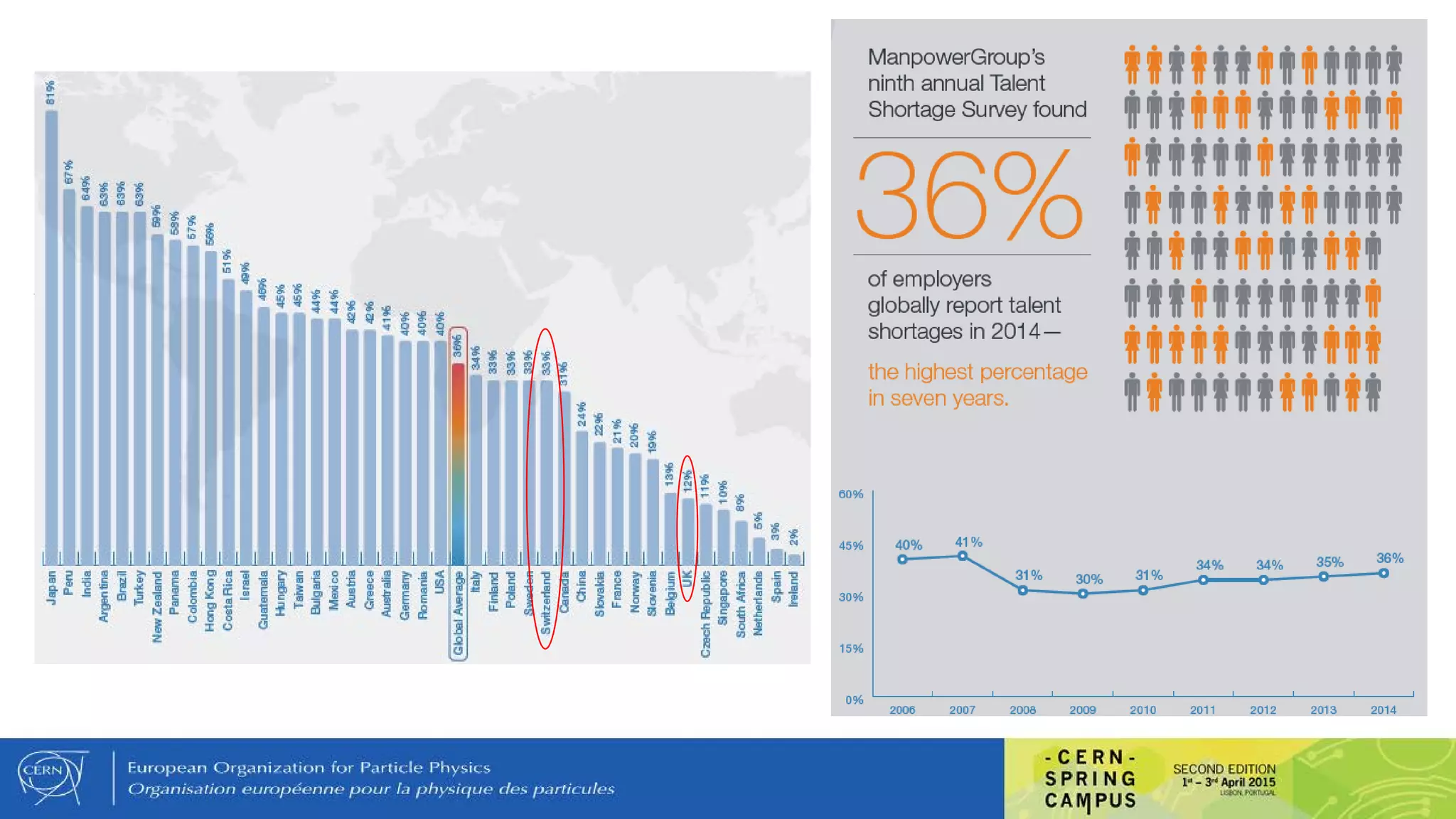 The second largest talent acquisition company in the world has
reveiled a paradox….
Based on a survey sent to 37 000 employers in 42 different countries…
 