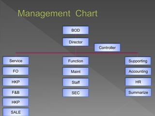 BOD
Service Supporting
MaintFO
Function
StaffHKP
Accounting
Controller
Director
HR
HKP
F&B
SALE
SEC Summarize
 