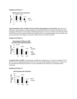 Supplemental Figure 3.
Vagal Stimulation effect on ERPs with and without physostigmine in normal dogs. The decrease in
ERP from vagal stimulation with physostigmine was not different from the decrease in ERP from vagal
stimulation at baseline for normal dogs (Supplemental Figure 4). This is in contrast with CHF dogs where
the ERP decrease from vagal stimulation was significantly more with physostigmine than at baseline (see
main manuscript). This finding is consistent with the increase in AChE with CHF.
Supplemental Figure 4.
Carbachol effect on ERPs. The shortening of ERPs due to application of 1 mmol/L Carbachol (CCh) to
the PLA was not significantly different between CHF and normal (Supplemental Figure 5). Thus, it can
be concluded that M2R desensitization was not responsible for the decrease in vagal-induced ERP
shortening.
Supplemental Figure 5.
 