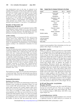 mine ␤-hydroxylase) nerves in the atria. As explained in the
expanded Methods section (online-only Data Supplement), immu-
nostaining was performed on serial sections taken from the PLA,
PVs, and LAA. Cardiac ganglia were defined as nerve bundles
containing 1 or more neuronal cell bodies. Quantification was
performed manually with a light microscope. Mean densities (num-
ber per mm2
) of nerve bundles and cardiac ganglia cells were
quantified using 1ϫ1 mm grids at ϫ10 magnification. We also
counted the number of parasympathetic and sympathetic fibers
within individual nerve bundles. Sizes of nerve bundles were
quantified using rectangular 1ϫ1-mm grids at ϫ20 magnification.
Densities of Muscarinic and
␤-Adrenergic Receptors
Radioligand binding assays were used to determine densities of MRs
and ␤-adrenergic receptors (␤ARs) in PV, PLA, and LAA tissue
samples. The frozen samples were first powdered and membranes
prepared as previously described.16 The ␤AR binding assays were
performed as described in the online-only Data Supplement.
AChE Activity
The activity of AChE was determined in PV, PLA, and LAA tissue
samples. Frozen tissue samples (0.05 g) were solubilized and
homogenized as described above. Sample supernatants were ali-
quoted into 96-well microplates and assayed for acetylcholinesterase
activity via QuantiChrom Acetylcholinesterase Assay kit (Ellman
method) according to the manufacturer’s instructions for tissue
assay.
Data Analysis
All values are expressed as meanϮstandard error. For most analyses,
comparisons between CHF and normal dogs were performed with
2-way mixed ANOVA with 1 within-dog factor (PV versus PLA
versus LAA) and 1 between-dogs factor (CHF versus normal).
Student t tests were used for post hoc testing. Full factorial mixed
effects design with measurement site (PV versus PLA versus LAA)
as within-dog variable and presence of CHF as a between-dogs
variable was used to analyze the ERP data separately for each of the
study stages (baseline, atropine, propranolol, etc). For the physostig-
mine analysis, physostigmine was also used as a repeated within-
dogs variable. To test the effect of autonomic blockade on the
correlation coefficients of activation times, repeated-measures
ANOVA was used. AF duration between interventions was com-
pared using the Student t test. Statistical significance was taken at
probability values Ͻ0.05.
Results
The breakdown of sample sizes for each intervention/analysis
is listed in the Table. The tissue and molecular assay data are
presented first, followed by the in vivo electrophysiological
data.
Immunohistochemistry
Qualitative Observations
Nerve bundles were found to be predominately located in the
fibrofatty tissue overlying the epicardium (Figure 1A.i and
1A.ii) in both CHF and normal dogs. Nerve bundles con-
tained either neuronal cells (cardiac ganglia) and/or nerve
fibers that arose from the ganglion cells (nerve trunks). Figure
1A.iii shows an example of cardiac ganglia in the PLA;
parasympathetic nerve fibers are seen to arise from one of the
ganglia (left-sided ganglion). Figure 1A.iv shows an example
of a ganglion and a nerve trunk side by side. Sympathetic and
parasympathetic nerves were found to be colocalized inside
the bundles of both the CHF and normal dogs with the
amount of parasympathetic fibers dominating over the sym-
pathetic fibers (Figure 1A.i through 1A.v).
Quantitative Analysis
Figure 1A.v shows an example of a grid over a nerve bundle
at ϫ20 magnification. Nerve bundle and nerve fiber density
for the PV, PLA, and LAA for the CHF and normal dogs are
shown in Figure 1B.i. Nerve bundle density in the PLA was
significantly greater than in the PV and LAA. Nerve bundle
density was significantly higher in CHF dogs than in normal
dogs in the LAA but not in the PV and PLA. Nerve bundle
size was significantly larger in the PLA of CHF than of
normal dogs (Figure 1B.ii). In addition, the number of
parasympathetic fibers/nerve bundle was significantly in-
creased with CHF in the PLA (Figure 1B.iii). The number of
sympathetic fibers/nerve bundle did not significantly change
with CHF (Figure 1B.iv). Nerve fiber density within nerve
bundles was not analyzed in the LAA because of the very low
bundle count in that region. CHF significantly increased the
density of cardiac ganglia in the PLA (Figure 1B.v). The
number of cell bodies within each ganglion showed a small
but nonsignificant increase (Figure 1B.vi). Sympathetic nerve
fiber density was significantly increased in the PV (Figure
1B.vii). There was no significant change in parasympathetic
nerve fiber density in either the PV or PLA (Figure 1B.viii).
␤-AR and Muscarinic Acetylcholine
Receptor Densities
␤1-AR density was increased in the PLA with CHF (Figure
2A) but not in the PV and LAA. There was no change in
␤2-AR density with CHF in any region (Figure 2B). There
was no detected change in MR density with CHF in any
region (Figure 2C).
Acetylcholinesterase Activity
Because immunostaining for parasympathetic nerves showed
a significant increase in AChE caused by an increase in
Table. Sample Sizes for Analyses Performed in the Study
Analysis Intervention CHF, n Normal, n
ERP Cervical vagal
stimulation
38 39
Physostigmine 8 3
Physostigmineϩvagal
stimulation
8 3
Carbachol, 1 mmol/L 8 7
Atropine 16 17
Isoproterenol 17 5
Propranolol 18 15
Propranololϩatropine 21 8
AF testing Atropine 12
Atropineϩpropranolol 8
Activation mapping Atropine 9 16
Propranolol 15 10
Immunohistochemistry 11 7
␤-AR and muscarinic
receptor binding
16 14
AChE activity 13 5
390 Circ Arrhythm Electrophysiol June 2011
at NORTHWESTERN UNIV on December 11, 2015http://circep.ahajournals.org/Downloaded from
 