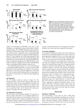 inhibitor. The shortening of CHF ERPs as the result of vagal
stimulation was significantly increased after infusion of phys-
ostigmine (Figure 3F), with ERP shortening being equivalent to
that noted in normal animals (Figure 3E). In contrast, physostig-
mine infusion did not significantly affect vagal-induced ERP
shortening in normal animals (see online-only Data Supplement
Figure 4). Taken together, the AChE expression/activity data
presented in the previous section and the electrophysiology data
presented in this section indicate that vagal-induced ERP short-
ening is significantly attenuated in the CHF left atrium as the
result of an increase in AChE activity (in CHF). AChE inhibition
restores vagal-induced ERP shortening to normal levels.
To exclude M2R desensitization as a cause of the decrease
in vagal-induced ERP shortening, we also assessed for ERP
shortening by direct application of carbachol, a nonselective
MR agonist, to the PLA. Carbachol application on the CHF
PLA also resulted in ERP shortening that was equivalent to
that noted in normal dogs (see online-only Data Supplement
Figure 5).
AF Duration
The AF duration results are shown in Figure 4A. The
maximum duration of AF episodes induced in these dogs was
significantly shorter during parasympathetic blockade with
atropine than during baseline. Maximum AF duration with
double blockade was also shorter than during baseline. There
was no significant effect on AF duration after adding pro-
pranolol to atropine than with atropine alone.
AF Dominant Frequency
The DF results of the maximum duration AF episodes are
shown in Figure 4B. There was no significant difference in
mean DF between baseline and with atropine. However, the
addition of propranolol to atropine significantly reduced the
DF. Figure 4C shows examples of electrograms from the PLA
and the corresponding power spectrum and DF for baseline,
atropine, and double blockade. The electrograms with double
blockade were slower and more organized in this figure.
Activation Mapping
Two paced beats obtained at baseline and 2 beats obtained in
the presence of atropine/propranolol were used to analyze the
parasympathetic/sympathetic effect on activation maps in the
PLA and LAA of CHF and normal dogs. Reproducibility
results are presented in the online-only Data Supplement.
Correlation coefficients were significantly less when base-
line maps were correlated with atropine maps in both normal
(Figure 5A.i) and CHF dogs (Figure 5A.ii) compared with the
correlation coefficients from repeated beats. This indicates a
significant change in activation with atropine. Propranolol
caused a similar change in activation (Figure 5B.i and 5B.ii).
The correlation coefficients between baseline and atropine
maps were not different in the CHF PLA and LAA than in the
normal PLA and LAA (Figure 5A.iii), suggesting that para-
sympathetic effect on activation is maintained in CHF.
However, the correlation coefficients between baseline and
propranolol maps were significantly less in both the CHF
PLA and LAA than in the normal PLA and LAA (Figure
5B.iii), suggesting an enhanced sympathetic effect on con-
duction with CHF in both these regions. Figure 5A.iv and
5B.iv show examples of a PLA activation map of a CHF dog
during baseline and the altered activation map after atropine
and propranolol, respectively.
Discussion
Summary of Results
The main findings of this study are that in CHF, both
parasympathetic and sympathetic remodeling occur in the left
atrium, with an increase in both parasympathetic and sympa-
thetic innervation. Notably, neural remodeling was more
pronounced in the PLA and PVs than in the rest of the left
Figure 3. Result of ERP testing obtained from the
PVs, PLA, and LAA for CHF and normal dogs. A,
ERPs at baseline; B, increase in ERP with pro-
pranolol; C, increase in ERP with atropine; D,
increase in ERP with double blockade (combined
propranolol and atropine); E, decrease in ERP with
vagal stimulation effect; and F, decrease in ERP
with vagal stimulation effect for CHF dogs with
and without physostigmine.
392 Circ Arrhythm Electrophysiol June 2011
at NORTHWESTERN UNIV on December 11, 2015http://circep.ahajournals.org/Downloaded from
 