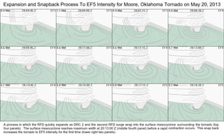 56) Descending Reflectivity Core 2 Snapback Process and Intensification To EF5 - Moore, OK EF5 on May 20, 2013.pdf