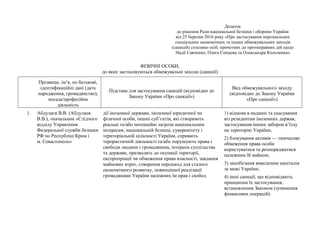 Додаток
до рішення Ради національної безпеки і оборони України
від 25 березня 2016 року «Про застосування персональних
спеціальних економічних та інших обмежувальних заходів
(санкцій) стосовно осіб, причетних до протиправних дій щодо
Надії Савченко, Олега Сенцова та Олександра Кольченка»
ФІЗИЧНІ ОСОБИ,
до яких застосовуються обмежувальні заходи (санкції)
Прізвище, ім’я, по батькові,
ідентифікаційні дані (дата
народження, громадянство),
посада/професійна
діяльність
Підстава для застосування санкцій (відповідно до
Закону України «Про санкції»)
Вид обмежувального заходу
(відповідно до Закону України
«Про санкції»)
1. Абдулаєв В.В. (Абдулаев
В.В.), «начальник «Слідчого
відділу Управління
Федеральної служби безпеки
РФ по Республіці Крим і
м. Севастополь»
дії іноземної держави, іноземної юридичної чи
фізичної особи, інших суб’єктів, які створюють
реальні та/або потенційні загрози національним
інтересам, національній безпеці, суверенітету і
територіальній цілісності України, сприяють
терористичній діяльності та/або порушують права і
свободи людини і громадянина, інтереси суспільства
та держави, призводять до окупації території,
експропріації чи обмеження права власності, завдання
майнових втрат, створення перешкод для сталого
економічного розвитку, повноцінної реалізації
громадянами України належних їм прав і свобод
1) відмова в наданні та скасування
віз резидентам іноземних держав,
застосування інших заборон в’їзду
на територію України;
2) блокування активів — тимчасове
обмеження права особи
користуватися та розпоряджатися
належним їй майном;
3) запобігання виведенню капіталів
за межі України;
4) інші санкції, що відповідають
принципам їх застосування,
встановленим Законом (зупинення
фінансових операцій).
 