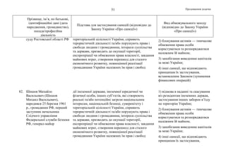 Продовження додатка51
Прізвище, ім’я, по батькові,
ідентифікаційні дані (дата
народження, громадянство),
посада/професійна
діяльність
Підстава для застосування санкцій (відповідно до
Закону України «Про санкції»)
Вид обмежувального заходу
(відповідно до Закону України
«Про санкції»)
суду Ростовської області РФ територіальній цілісності України, сприяють
терористичній діяльності та/або порушують права і
свободи людини і громадянина, інтереси суспільства
та держави, призводять до окупації території,
експропріації чи обмеження права власності, завдання
майнових втрат, створення перешкод для сталого
економічного розвитку, повноцінної реалізації
громадянами України належних їм прав і свобод
2) блокування активів — тимчасове
обмеження права особи
користуватися та розпоряджатися
належним їй майном;
3) запобігання виведенню капіталів
за межі України;
4) інші санкції, що відповідають
принципам їх застосування,
встановленим Законом (зупинення
фінансових операцій)
82. Шишов Михайло
Васильович (Шишов
Михаил Васильевич),
народився 25 березня 1961
р., громадянин РФ, перший
заступник начальника
Слідчого управління
Федеральної служби безпеки
РФ, генерал-майор
дії іноземної держави, іноземної юридичної чи
фізичної особи, інших суб’єктів, які створюють
реальні та/або потенційні загрози національним
інтересам, національній безпеці, суверенітету і
територіальній цілісності України, сприяють
терористичній діяльності та/або порушують права і
свободи людини і громадянина, інтереси суспільства
та держави, призводять до окупації території,
експропріації чи обмеження права власності, завдання
майнових втрат, створення перешкод для сталого
економічного розвитку, повноцінної реалізації
громадянами України належних їм прав і свобод
1) відмова в наданні та скасування
віз резидентам іноземних держав,
застосування інших заборон в’їзду
на територію України;
2) блокування активів — тимчасове
обмеження права особи
користуватися та розпоряджатися
належним їй майном;
3) запобігання виведенню капіталів
за межі України;
4) інші санкції, що відповідають
принципам їх застосування,
 