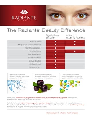 The Radiante™
Beauty Difference
Sodium Silicate
Magnesium Aluminum Silicate
Acetyl Hexapeptide-8
Purified Water
Acai Berry Extract
Alba Bark Extract
Seaweed Extract
Hyaluronic Acid
Pentapeptide-18
Radiante™
Beauty
Liftoderm™
Jeunesse®
Instantly Ageless™
Water (Aqua), Sodium Silicate, Magnesium Aluminum Silicate, Acetyl Hexapeptide-8 (Argireline), Phenoxyethanol,
Ethylexylglycdrin, Yellow 5 (C1 19140), Red 40 (C116035).
Purified Water (Aqua), Sodium Silicate, Magnesium Aluminum Silicate, Euterpe Oleracea (Acai) Fruit Extract, Perilla Frutescens
Extract, Quercus Alba Bark Extract, Propane-1, 2-diol, Chondrus Crispus (Seaweed) Extract, Hyaluronic Acid, Acetyl Hexapeptide-8,
Pentapeptide-18, Dipeptide Diaminobutyroyl Benzylamide Diacetate.
5 muscle relaxing and collagen
boosting peptides help diminish the
appearance of fine lines and wrinkles
Hyaluronic Acid is a natural
substance that helps bind and trap
moisture into the skin
Acai Fruit extract provides an
antioxidant boost to help defend the
skin from environmental stress
radiantebeauty.com | Liftoderm - Product Comparison
 