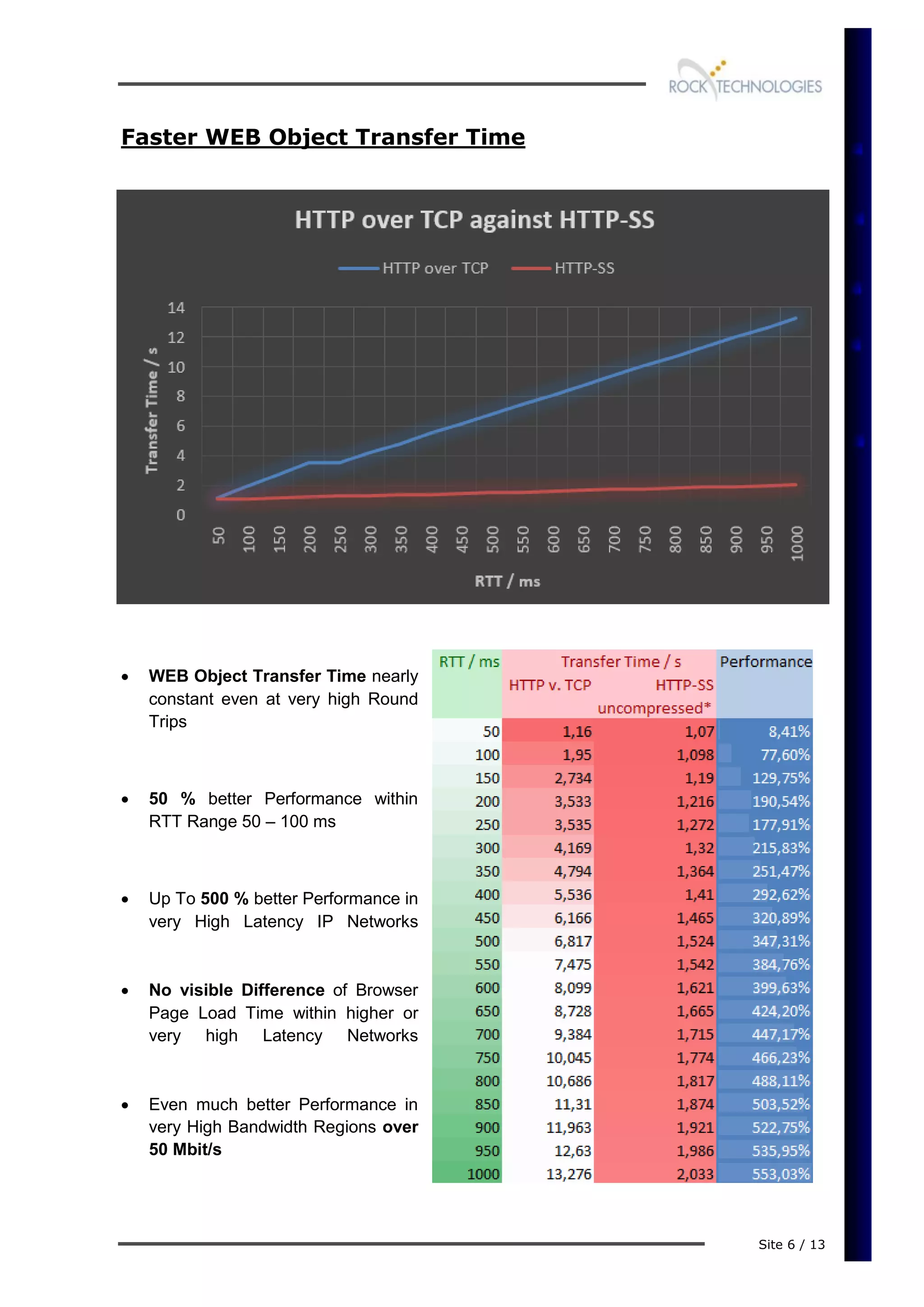 Site 6 / 13
Faster WEB Object Transfer Time
 WEB Object Transfer Time nearly
constant even at very high Round
Trips
 50 % better Performance within
RTT Range 50 – 100 ms
 Up To 500 % better Performance in
very High Latency IP Networks
 No visible Difference of Browser
Page Load Time within higher or
very high Latency Networks
 Even much better Performance in
very High Bandwidth Regions over
50 Mbit/s
 
